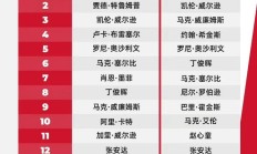 IMAPP下载:2025斯诺克世界排行榜最新 斯诺克世界排名前16名